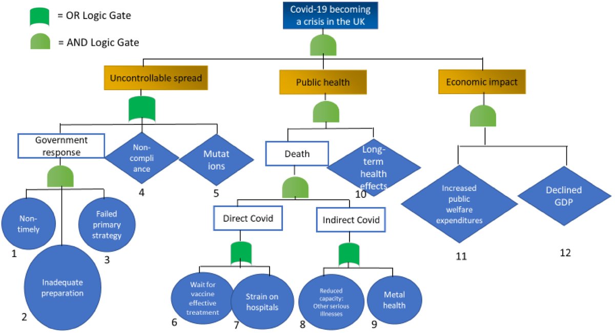 EmerMgtST's tweet image. #EMST #COVID19 #FaultTreeAnalysis
🚨The aim of this paper is to illustrate how root cause analysis methods can be used to learn from failures in both security and safety domains.📝 @MaximumAcademic
Details: maxapress.com/article/doi/10…