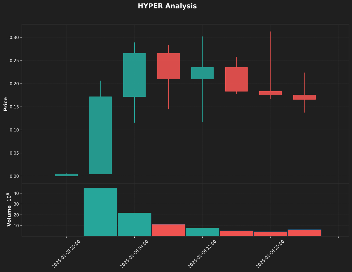 Market abuzz over dramatic $HYPER trade¹ as speculation intensifies². Viral success story driving new interest³ despite downward price momentum⁴.

¹Single trader's 1,515x gain ($2.1K to $3.24M)

²Heavy volume in 10-hour window

³Social mentions spiking post-trade

⁴-5.27%