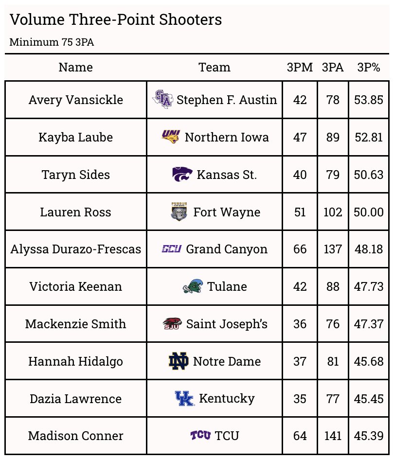 Skim Milkey (@skimmilkey) on Twitter photo Everyone loves to shoot...but who shoots the best as a volume shooter?
Avery Vansickle is the best volume shooter in the country. Everyone loves to shoot...but who shoots the best as a volume shooter?
Avery Vansickle is the best volume shooter in the country.