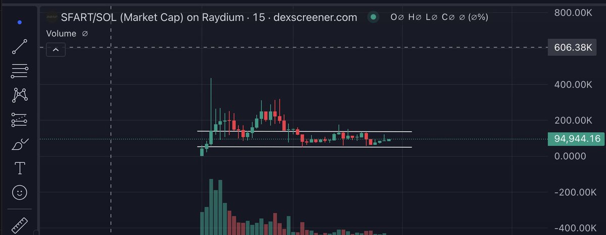 chinapumprocket's tweet photo. 2x+ $SFART
150k —> 320k

After getting a shout out, this project has been printing 2x from our intial call.

The chart is holding a nice floor at 100k range. I’m expecting more hype before taking off!

https://t.co/bZojQnIfIt https://t.co/4NdWs9LoY7