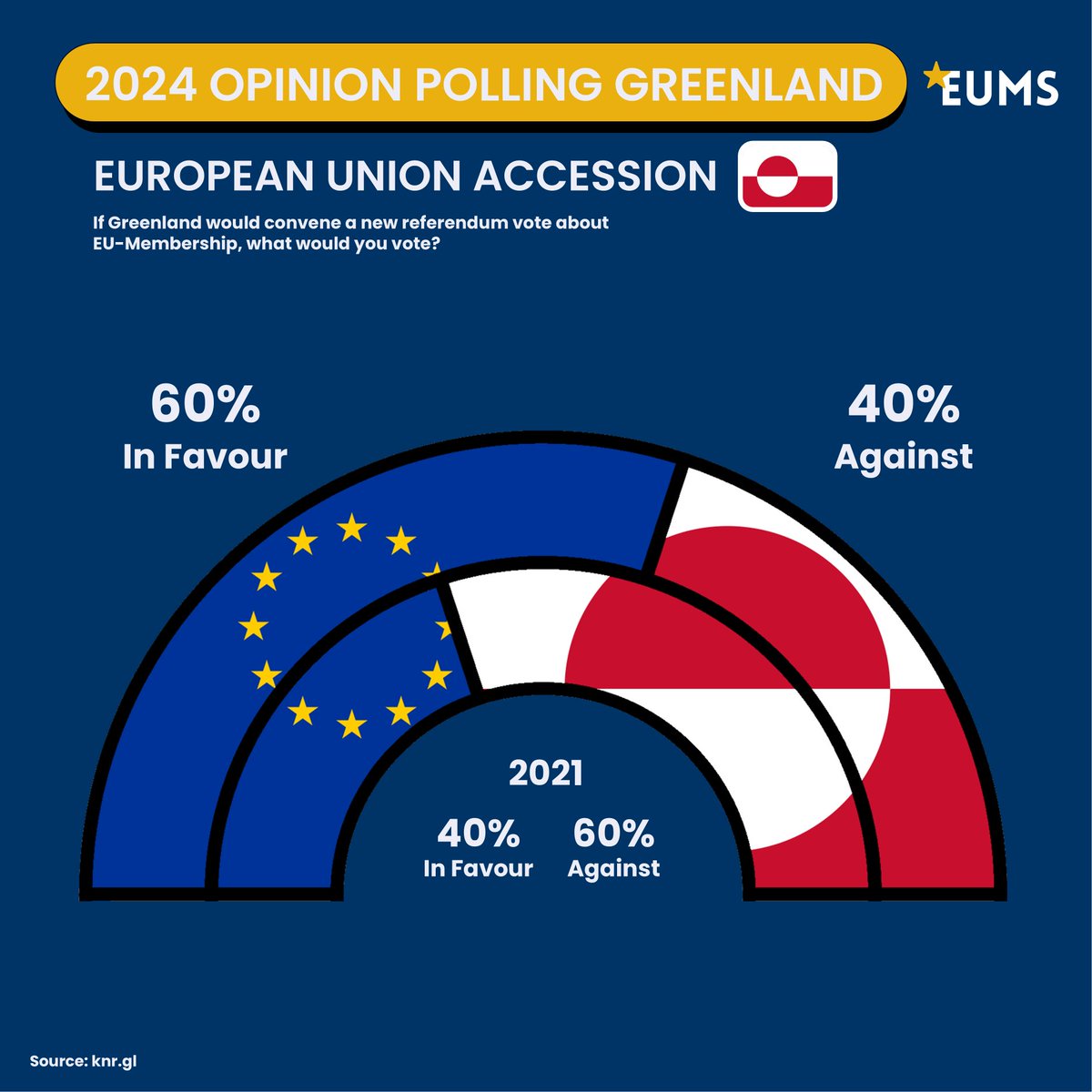 EU_Made_Simple's tweet image. 🇬🇱 Greenland Would Vote to Join the EU 🇪🇺

A new poll shows 60% of Greenlanders would vote in favor of EU accession, reversing the 2021 result where 60% voted against. 📊

This shift comes as #Trump renews pressure on #Greenland, reviving his controversial comments about wanting…