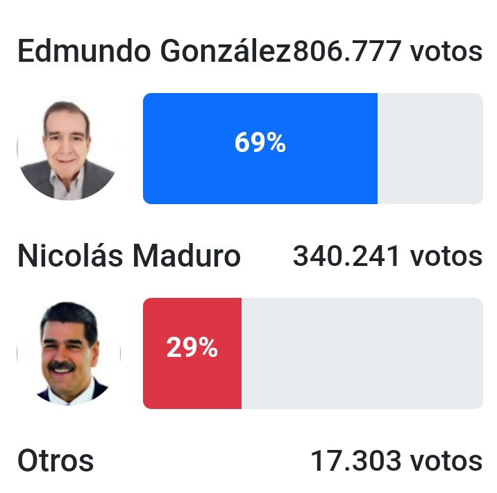 🇻🇪 #Venezuela - Zulia fue el estado venezolano que más número votos le dió a Edmundo González (806.000 votos) . - Resultados de las actas electorales publicadas por la oposición.