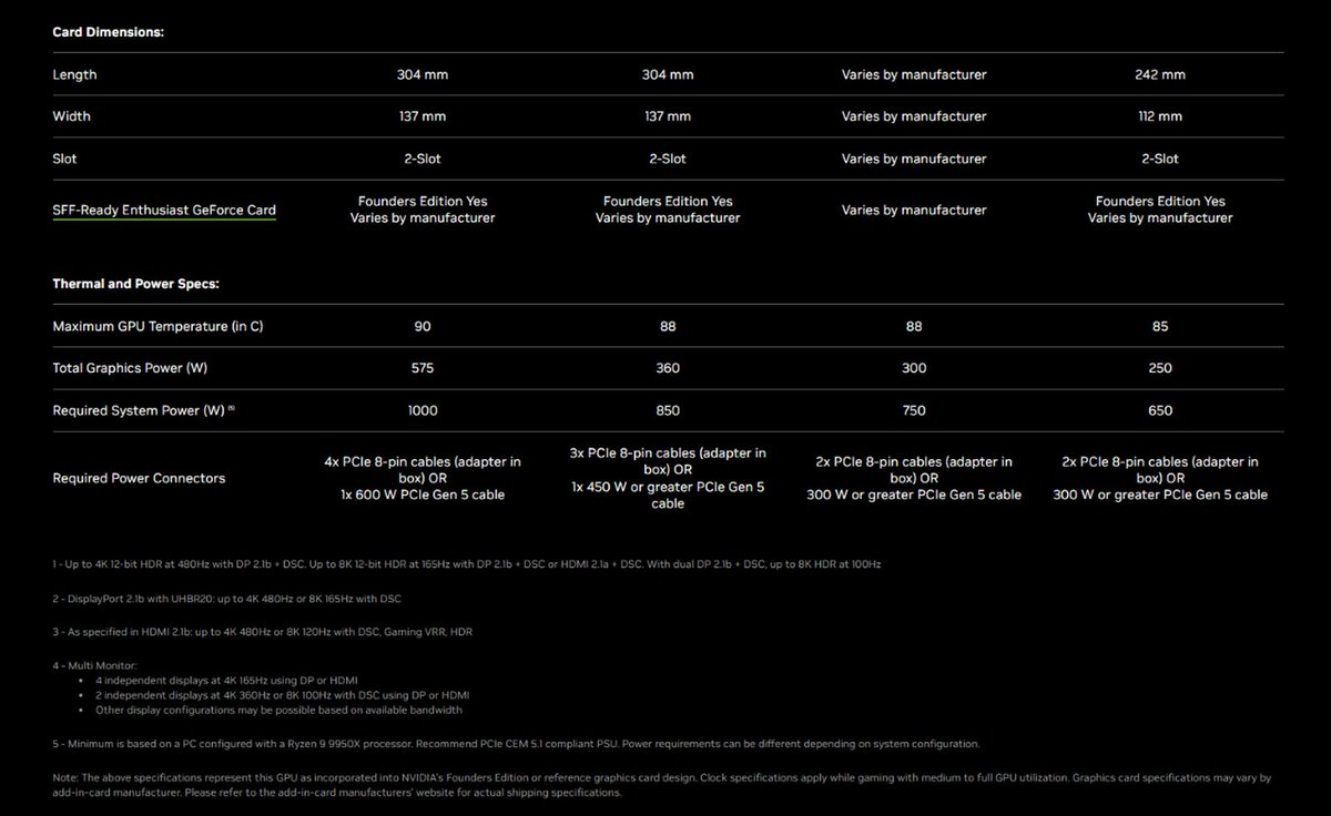 GeForce RTX 50 Series power reqs:

5090 - 1000W
5080 - 850W
5070 Ti - 750W
5070 - 650W

full specs nvidia.com/en-us/geforce/…