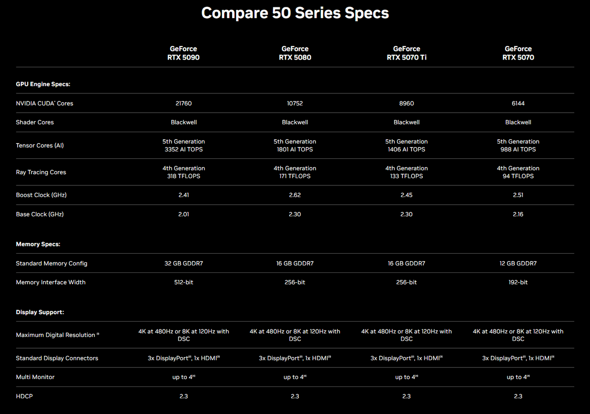 Wario64's tweet photo. GeForce RTX 50 Series power reqs:

5090 - 1000W
5080 - 850W
5070 Ti - 750W
5070 - 650W

full specs https://t.co/n4PPvcr1w8 https://t.co/xcpHYwZhHL