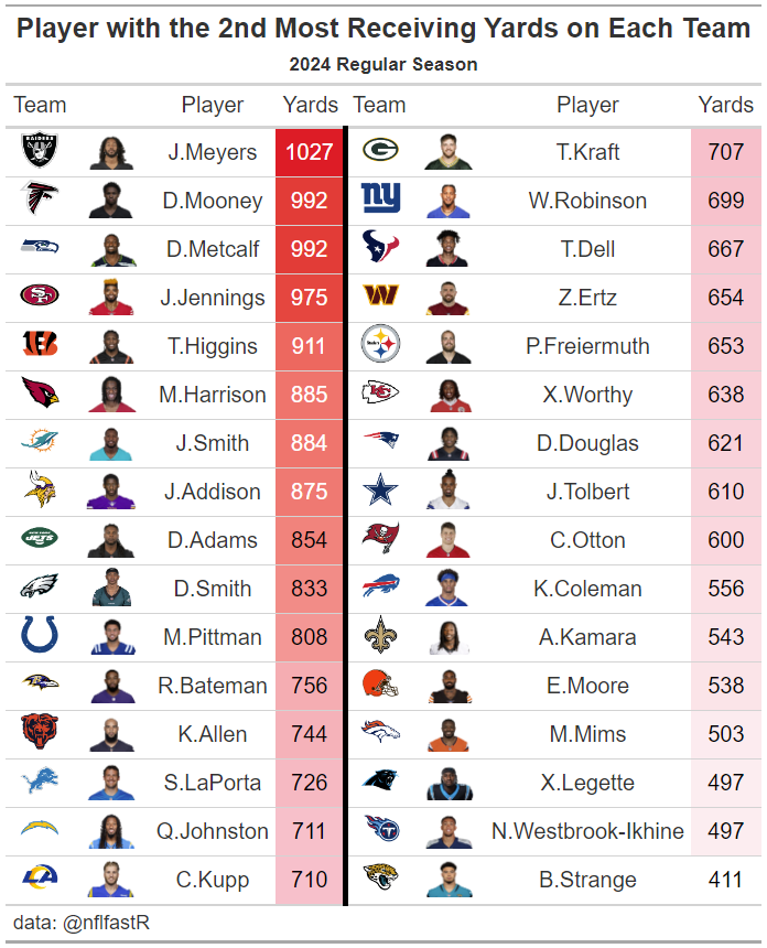 brettpk27's tweet photo. The only team with two players to reach 1000+ receiving yards? The Las Vegas Raiders (Brock Bowers and Jakobi Meyers).

**Davante Adams only tallied 854 of his 1063 yards with the Jets https://t.co/wiis01kwLC