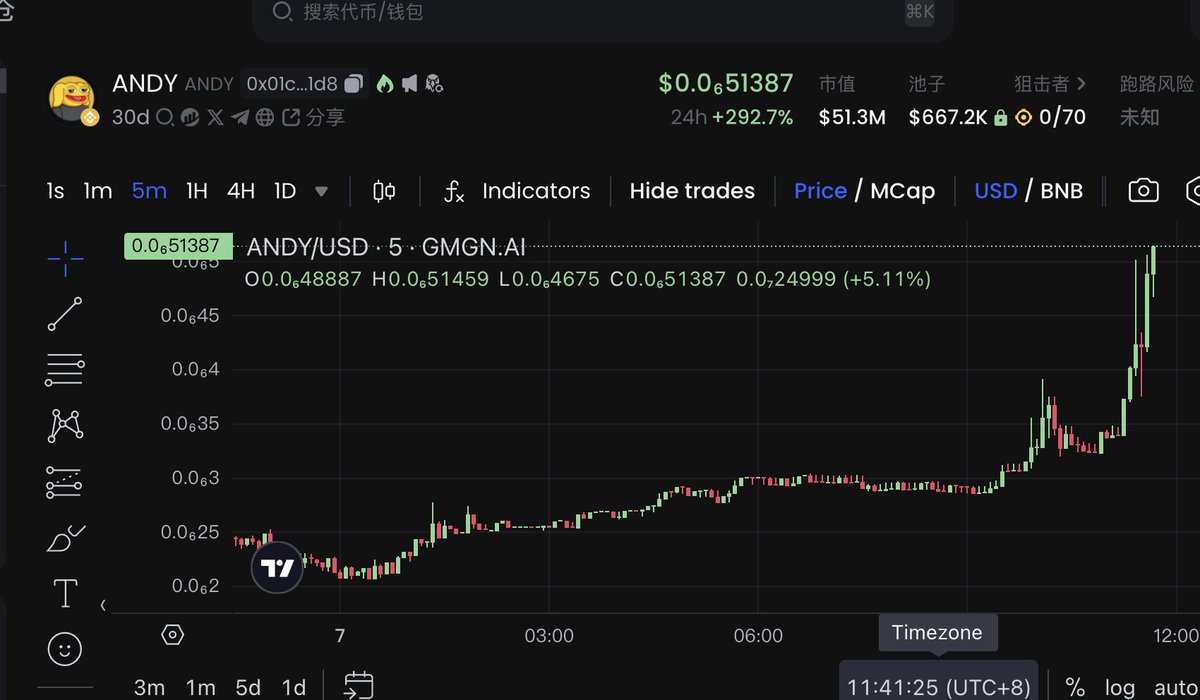 $ANDY 确实有点牛逼
一下拉到5千万市值了
拍大腿 买太少了
这个应该是可以长期建设的
大家先拿好了
等回调上车的朋友
估计等不到了
像之前 $KOMA 那样蹭蹭蹭就上去了