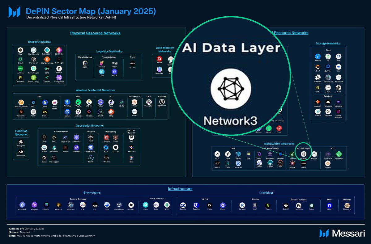 network3_ai's tweet image. #Network3
The world is waking up to #DePIN.