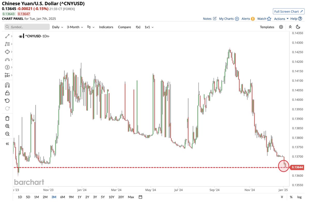 BREAKING 🚨: China Chinese Yuan falls to its weakest level against the U.S.  Dollar since September 2023! But BRICS...