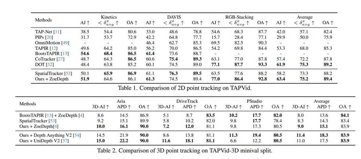 zhenjun_zhao's tweet photo. GS-DiT: Advancing Video Generation with Pseudo 4D Gaussian Fields through Efficient Dense 3D Point Tracking

@wkbian, Zhaoyang Huang, Xiaoyu Shi, Yijin Li, @fywang0126, @LiHongsheng_

tl;dr: dense 3D point-tracking->pseudo 4DGS field->pretrained Video DiT

https://t.co/jowBR7sEtz https://t.co/tU0AIcY8ps