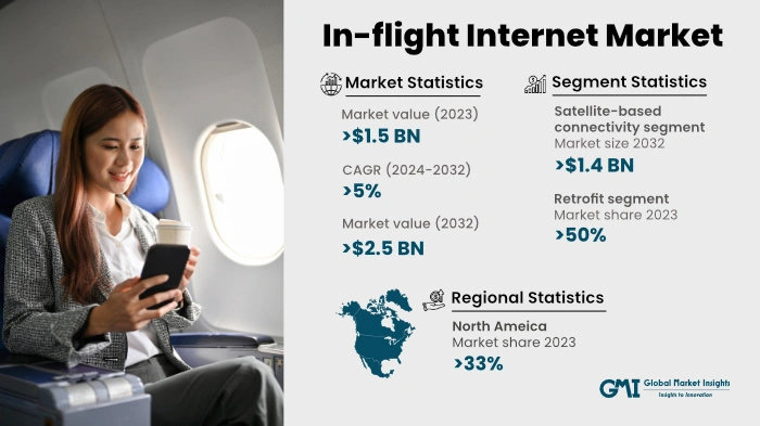 GMI_US's tweet image. The in-flight internet market was valued at over USD 1.5 billion in 2023, and it’s on track to register a CAGR of over 5% between 2024 and 2032! 📈

Read More: shorturl.at/JtcJs

#InFlightInternet #AviationTech #Connectivity #TechTrends #Aerospace #Innovation #GMI