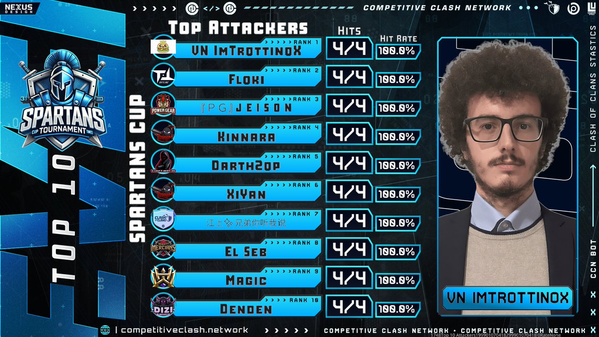 The group stage of the Top 128 round concludes! Here are the top 10 teams out of 233 and the top 10 attackers among 1,696 players. Exceptional performances highlighted skill and strategy. Stay tuned for the next thrilling phase as competition intensifies!
@Legion_Kings1