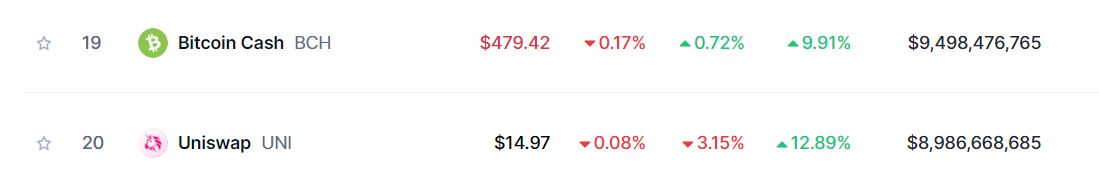 Currently, $NEO holds the 97th position on CoinMarketCap. To break into the top 20 coins, it would need to achieve at least a 9x increase from its current value.