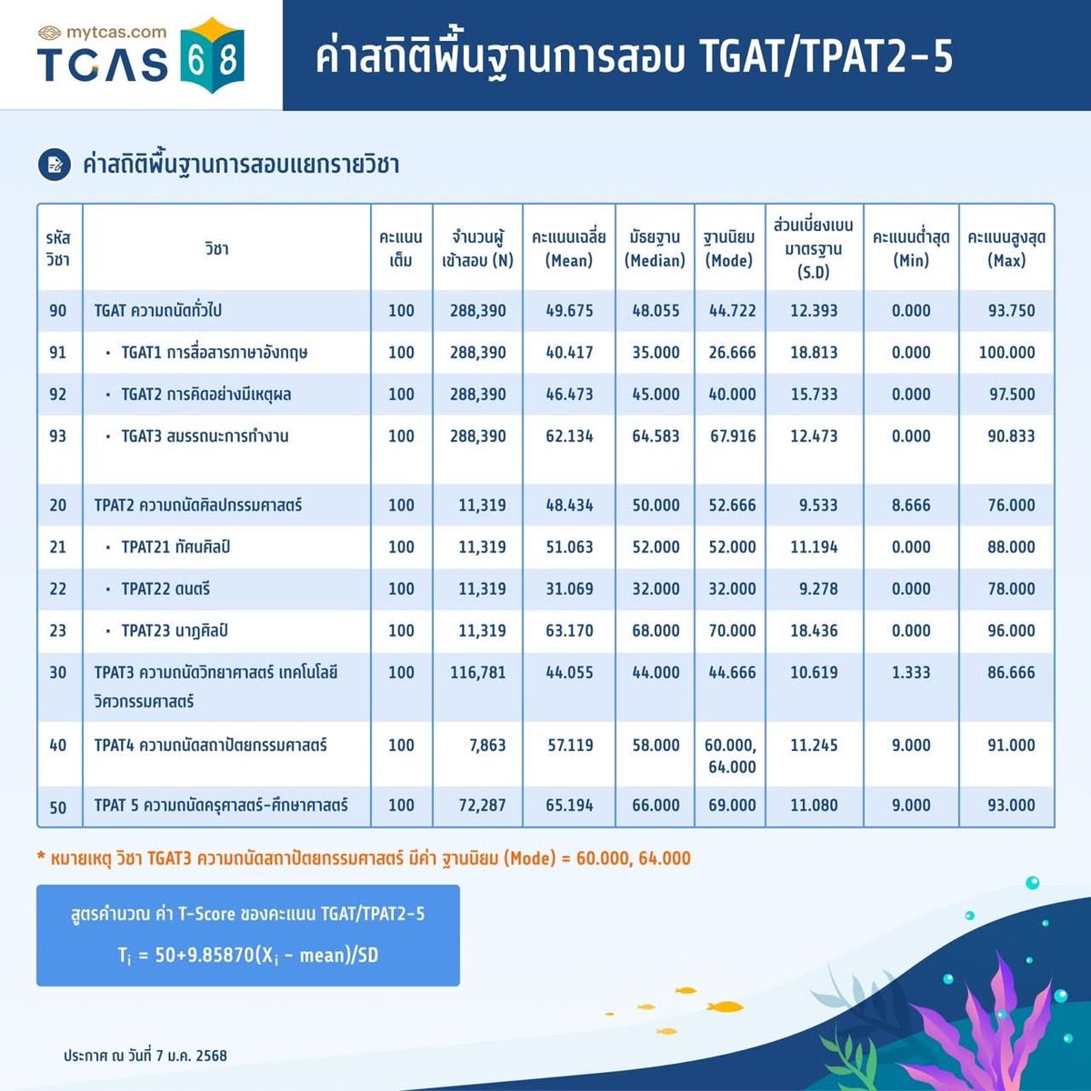 MATHTiME99's tweet photo. ค่าสถิติ TGAT-TPAT ครับ #TCAS68 

แต่น่าจะมึอะไรผิดพลาดซักอย่าง เพราะ TGAT1 บอกว่า Max 100 แต่ตารางแจกแจงคะแนนไม่ขึ้นว่ามีคนมีคะแนนในช่วง 95-100

ตัวอักษรสีส้ม ๆ ข้างล่าง ก็เขียนสถาปัตย์ แต่เขียน TGAT3 งงเบย

#dek68 https://t.co/DCr9LfVWvo