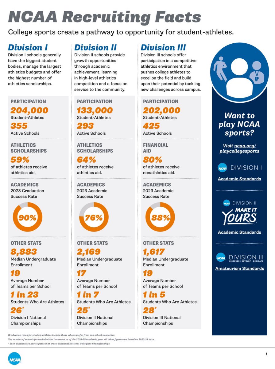 Parents and Student Athletes this is good information to know about Recruiting as it D1, D2 and D3 schools