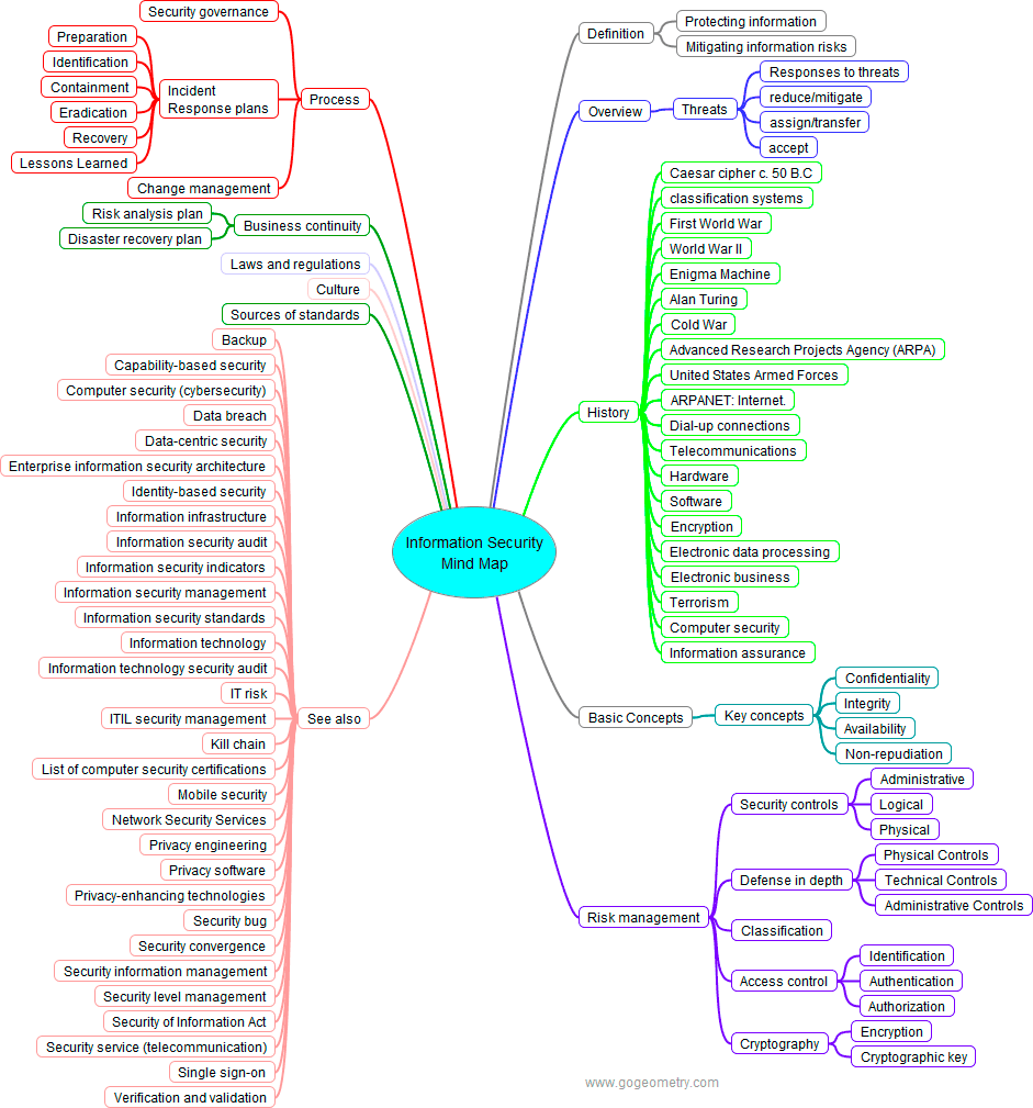 0xharshleen's tweet photo. Information Security Mindmap📝🛡️
🔗https://t.co/hIsYdDRrXf