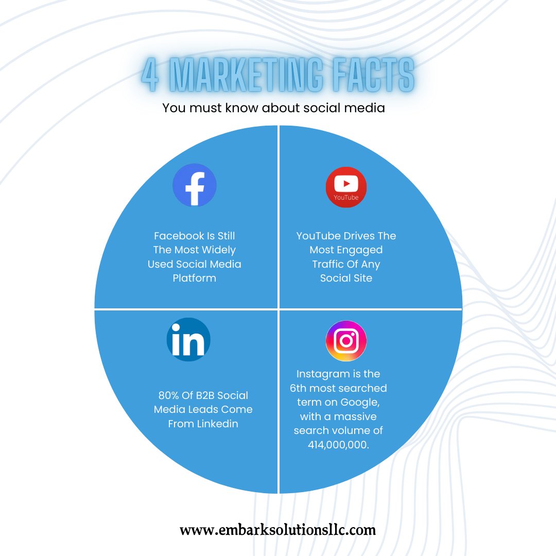 embarksolution's tweet image. Test your social media knowledge! ๐ค Did you know these 4 facts before? Which one was new to you? Let us know in the comments! ๐๐ป
Contact us to learn more!
๐ +1 (860) 772 - 9513
๐ฉ hello@embarksolutionsllc.com
#digitalmarketing #digitalmarketingservices #embarksolution