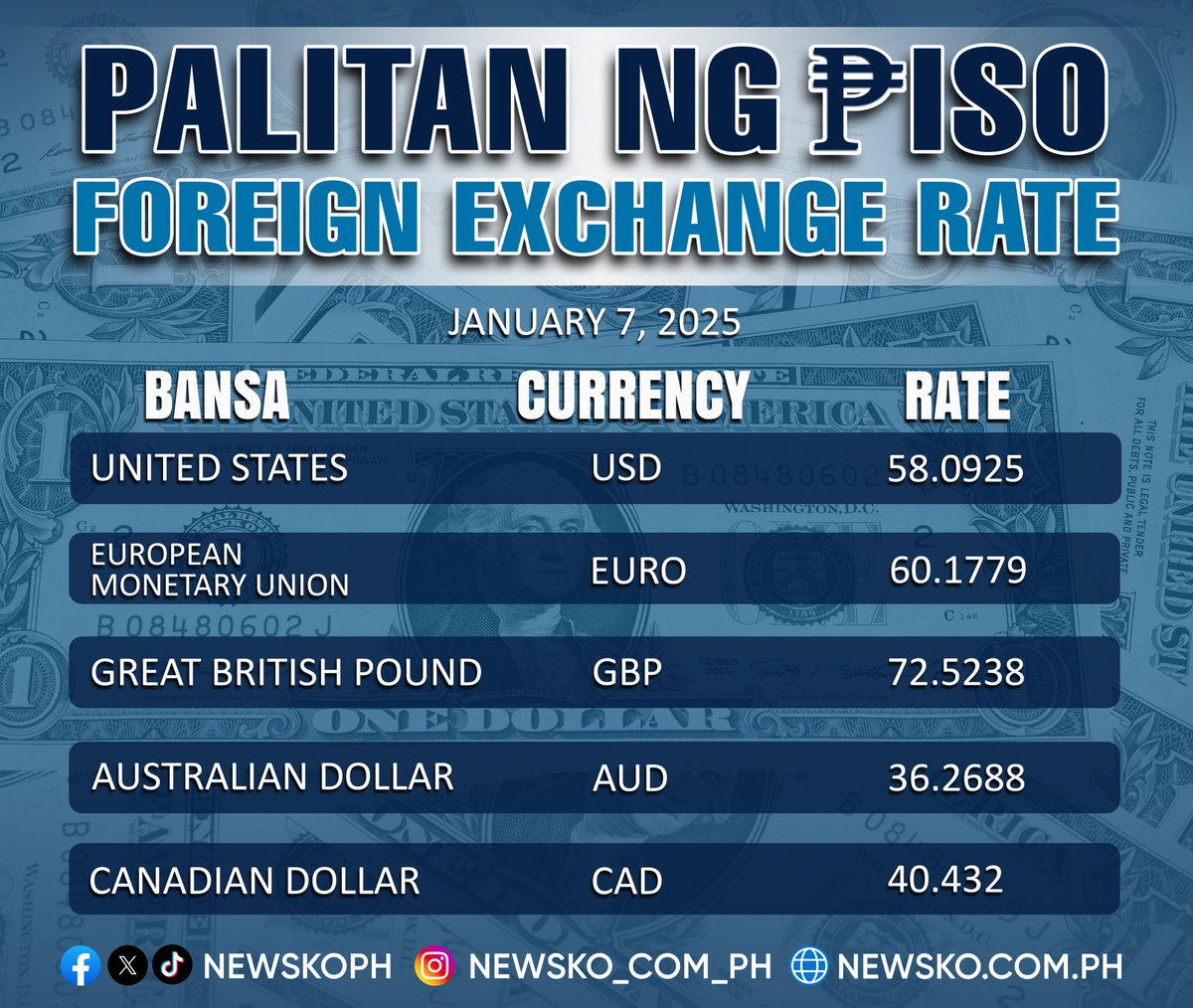 NewsKoPH's tweet image. PALITAN NG ₱ISO: Foreign exchange rate ngayong araw ng Enero 7, 2025.

Bisitahin aming website: newsko.com.ph

#NewsPH #NewsKoNews #ExchangeRate