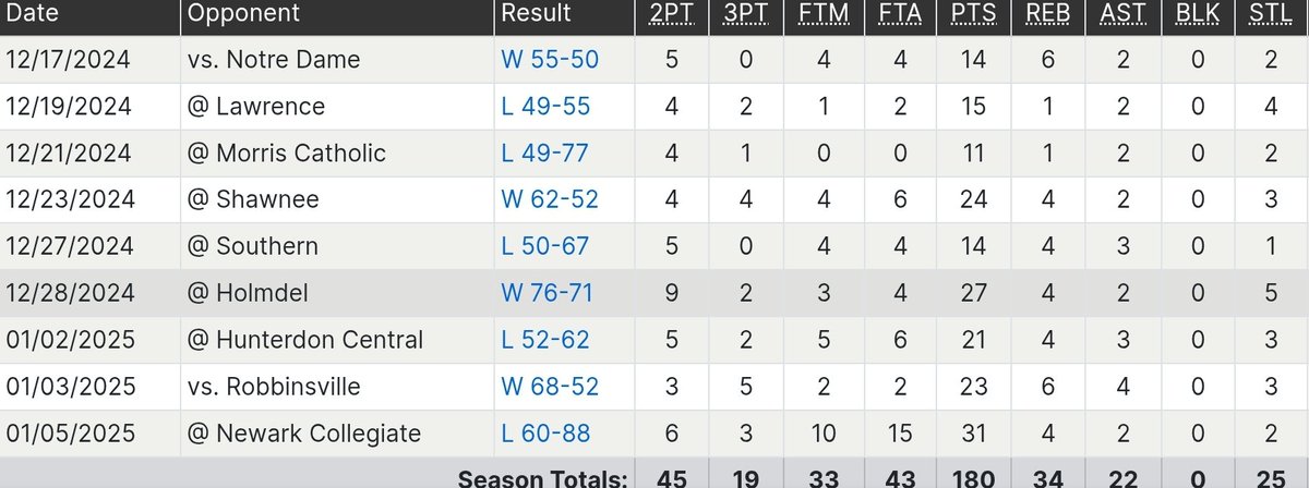 The ROSE THAT GREW FROM THE CONCRETE, 5'8" Junior Guard, @juanieboul has been on a Natural High these last 6 games. Including 31 points from his last game. But he is doing it all from the Mid range, 3 ball, lay ups, free throws, defense, rebounding, assists and leading the team.
