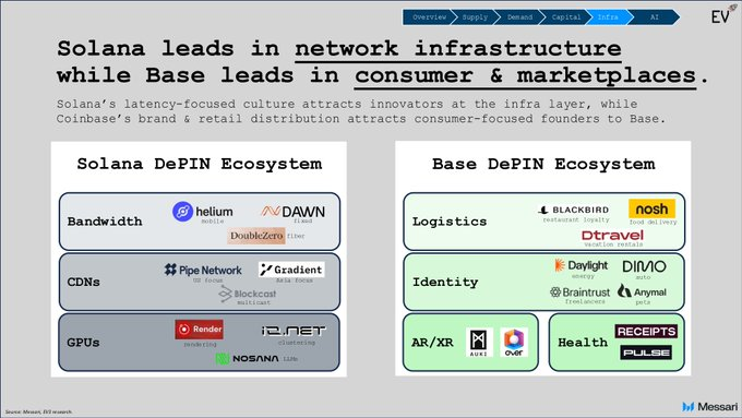 OosigoO's tweet photo. @multicoin @hiFramework @a16zcrypto @EV3ventures @wormhole @LayerZero_Core 11/ Solana는 인프라 분야에서 선도하고, Base는 소비자 시장과 상업 플랫폼에서 두각을 나타냅니다.

Solana는 인프라 혁신자들을 끌어들이며, Coinbase는 Base를 소비자 중심의 창업자들에게 매력적인 선택지로 포지셔닝하고 있습니다. https://t.co/iKnNcwfYnZ