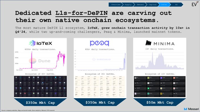 OosigoO's tweet photo. @multicoin @hiFramework @a16zcrypto @EV3ventures @wormhole @LayerZero_Core 12/ DePIN을 위해 설계된 L1들이 온체인 생태계를 발전시키고 있습니다.

@iotex_io는 2024년 4분기에 온체인 거래에서 10배 이상 성장했습니다. Peaq와 Minima는 메인넷에서 자체 토큰을 출시했습니다. https://t.co/vCdexr7giz