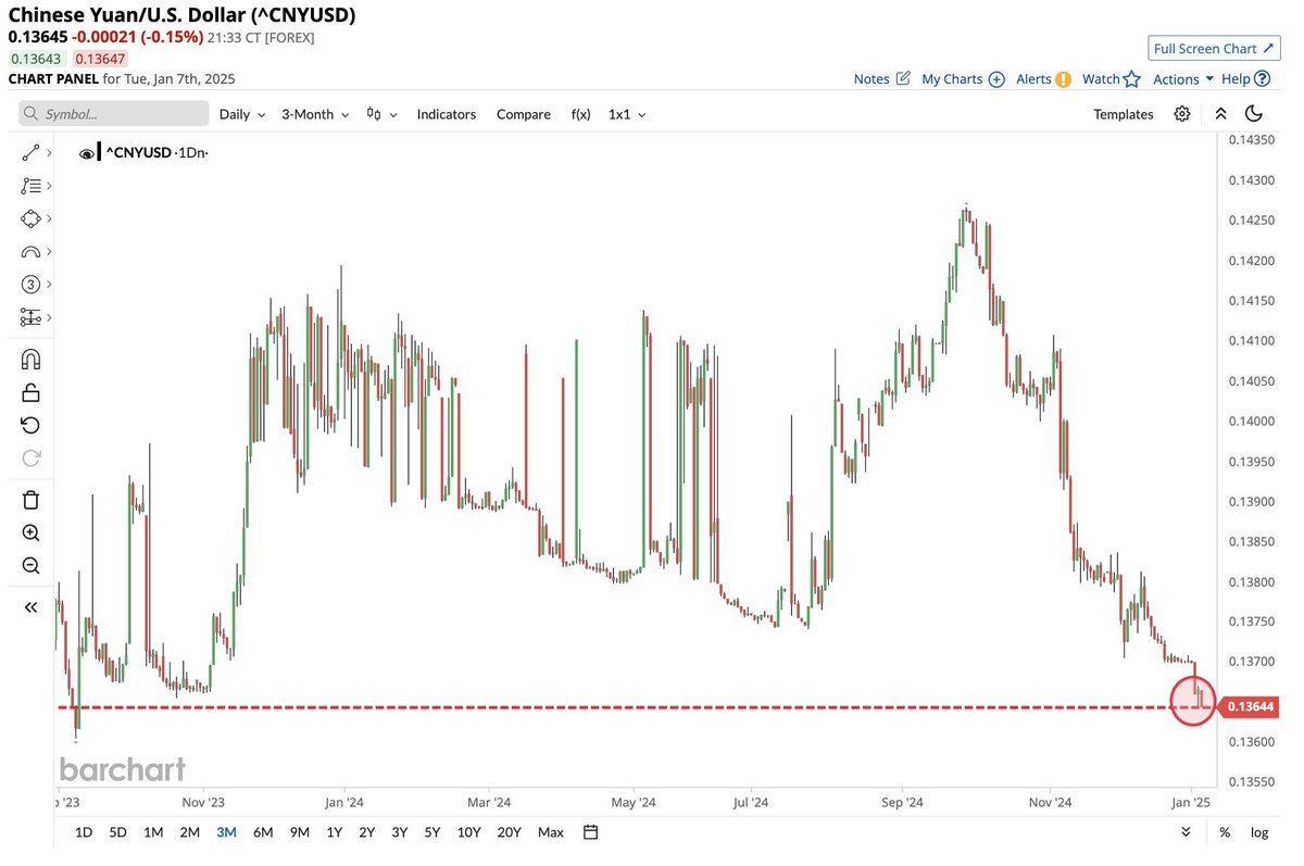 人民币兑美元汇率跌破2023年来的新低点