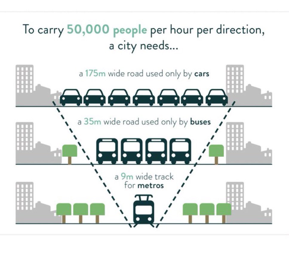 To carry 50,000 people per hour in each direction, a city needs a 175m wide road for for cars.

Even if those cars are electric.

And then there’s the parking.

OR a city can move A LOT MORE people in a lot less space, with A LOT LESS public money and pollution.

Via <a href="/UITPnews/">UITP</a>