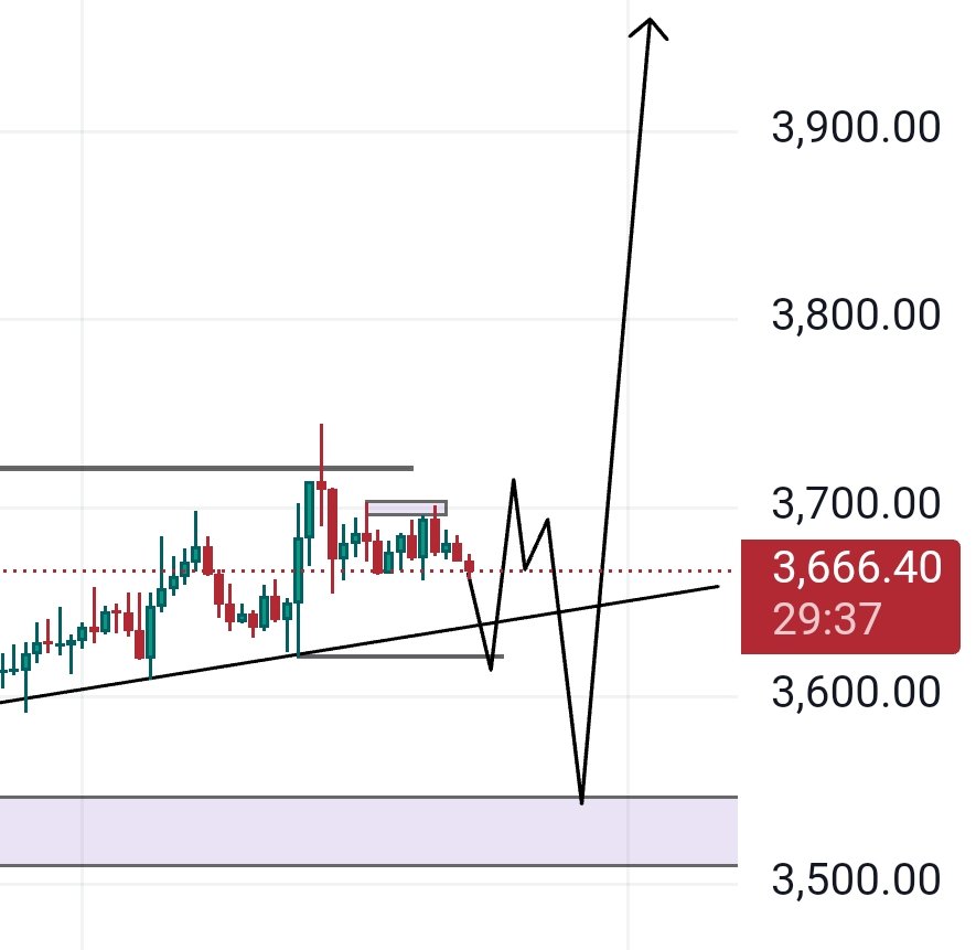 #ETH #ethusdt 

Liquidity grab of fomo buyers will gonna happen around 3500$ then next leg up for 15k$ .
