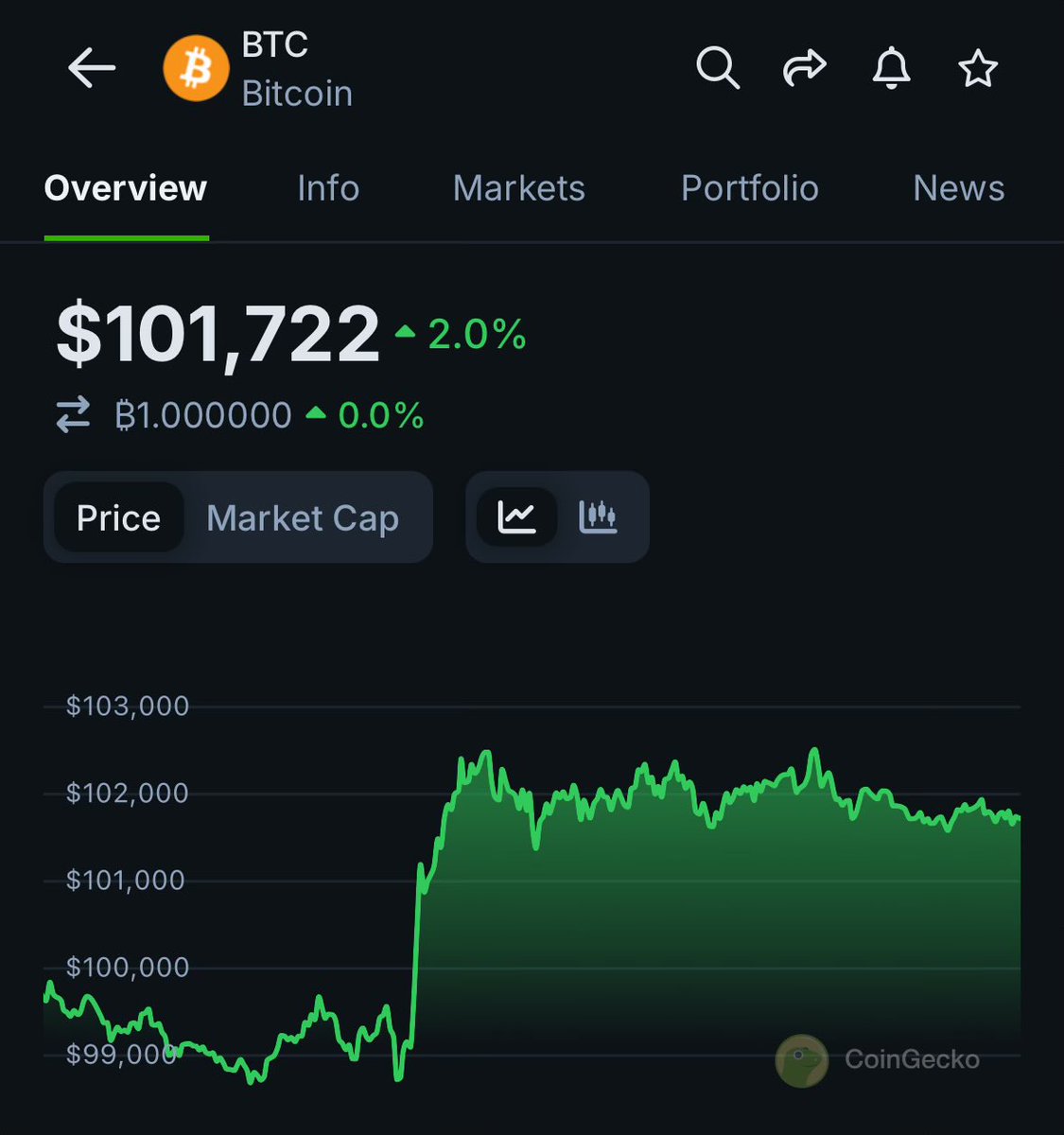 BudhilVyas's tweet image. $BTC has fianlly broken through 99.5K resistance

Now, more we range around 100-101K psychological level, the stronger our foundation for 106K

But watch that 95.5K closely. 
You know what happens if we lose it

Memecoins and AI agents are the only alts showing serious strength…