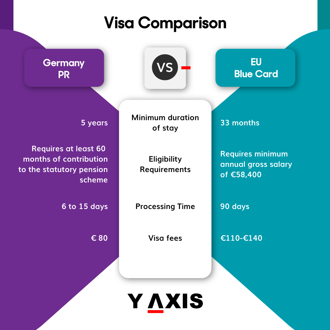 yaxis's tweet image. Germany PR Vs. EU Blue Card. Which one is easy to get?

💼 Contact us: y-axis.com/blog/germany-p…

💬 Questions? Drop a comment below!

#YAxis #YAxisImmigration #GermanyPR #GermanyBlueCard #WorkInGermany #SettleInGermany #GermanResidency