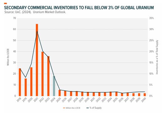Getting very close to “crunch time” for Uranium stocks. The chart below shows secondary industry inventories. Considering replacement rate contracting should be around 190M lbs per year, UXC’s inventory numbers of &lt;5M lbs in 2025 should have Utilities shaking in their boots!