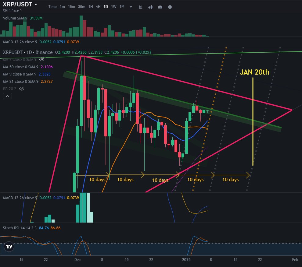 vin_cee's tweet image. Looks like STOCH is starting to turn around, staying in the over-bought zone: Bullish. MACD Cross holding: Bullish. 9/21 MA  cross: Bullish. Approaching 5 day mid-point of 10day uptrend channel. More volume needed to break resistance. #XRP #XRPChart #crypto #XRPFamily