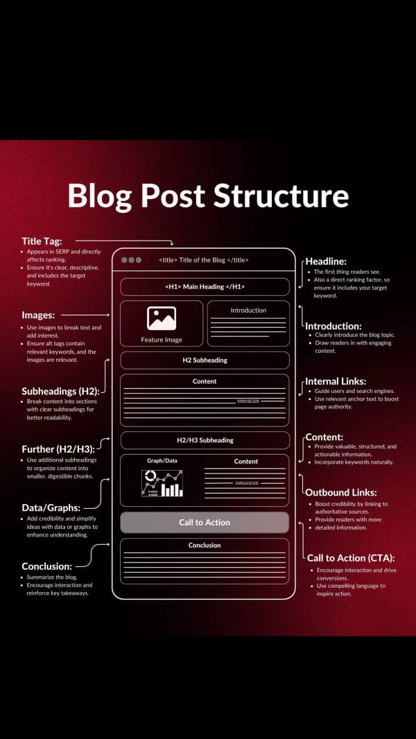 🚀 Mastering Blog Post Structure for Maximum Impact! 📝