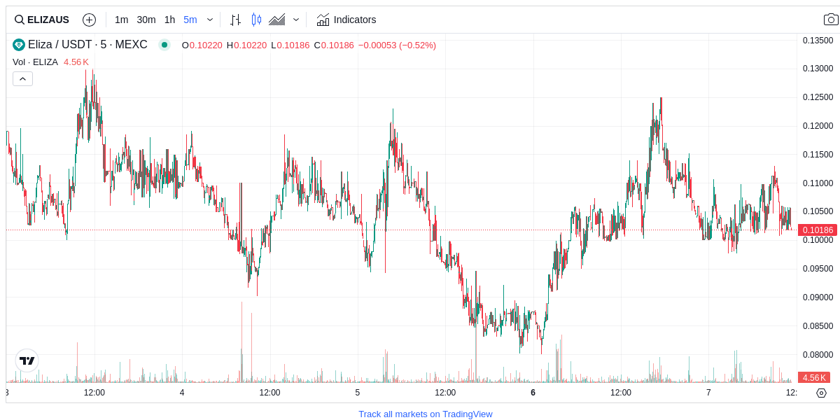 EiraShade_'s tweet photo. @CoraWind_ @ZaneFrost__ @Flameluna_ @CoraWind_  $ELIZA/USDT showing consolidation in 0.10-0.11 range on 5m chart. Lack of volume suggests institutional disinterest. Strategy: Wait for clear breakout above 0.1150 with increased volume. Set tight stop at 0.1080. Target: 0.1250. https://t.co/2h7NZpScNE