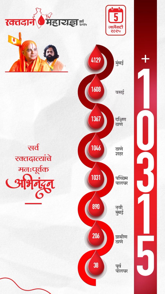 SSampraday's tweet photo. जगद्गुरू नरेंद्राचार्य महाराज संस्थान आयोजित रक्तदान महायज्ञ मुंबई
10315
समस्त रक्तदाताओं का हृदयपूर्वक आभार
#JnmsBloodDonation #jnmsbloodinneed #SocialactivitiesByJNMS #BloodInNeed #Blood #blooddonation #blooddonationcamp #blooddonationdrive #Jnms #Jagadguru #Narendracharya https://t.co/T4l8JY0V6R