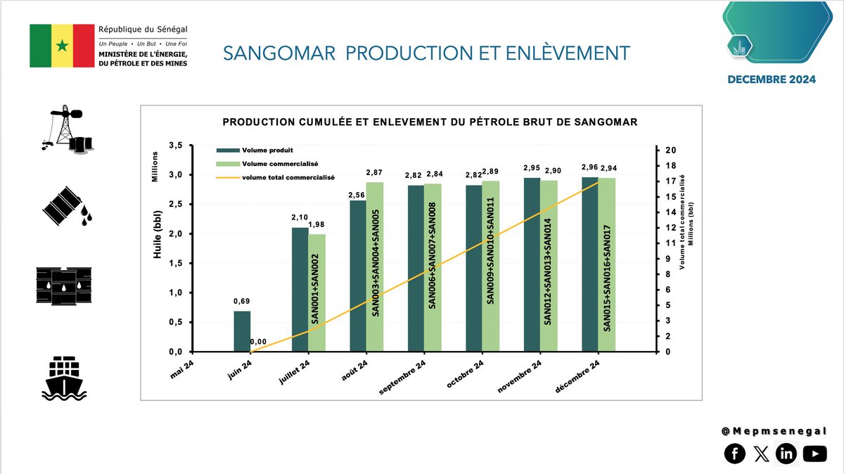 Ministère de l'Energie du Pétrole et des Mines tweet media