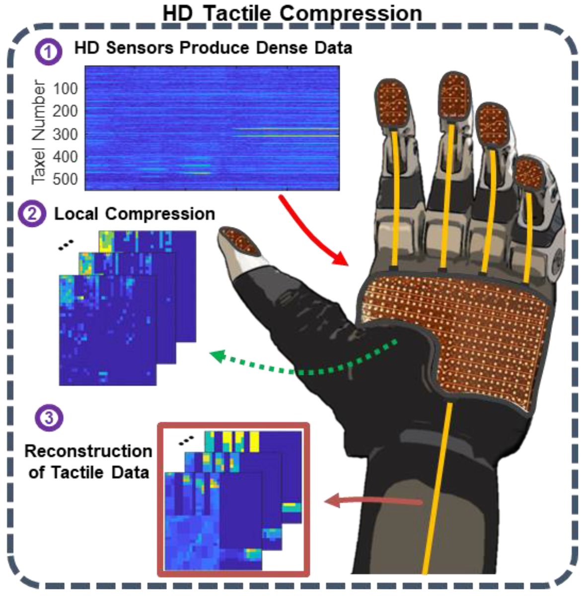 Sensors_MDPI's tweet image. Wavelet Transforms Significantly Sparsify and Compress Tactile Interactions 
mdpi.com/1424-8220/24/1…
@JohnsHopkins 
#spatiotemporal; #tactilesensing; #wavelettransform