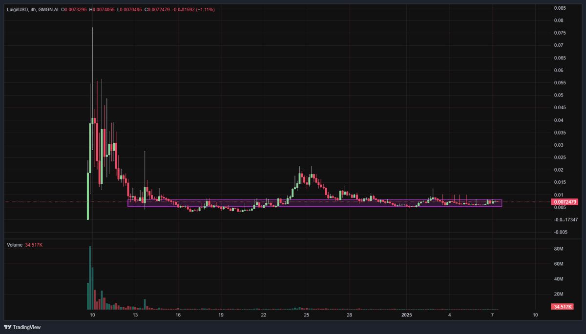 proofof_cash's tweet photo. $Luigi 28d old.. holding bottom at around 5m mc quite stable.. 26k holders? interesting lower risk here.

5XyKkFaJpAmsH4Tf2EFj3S61W3hC5cJhxNZQQ5h1pump https://t.co/ib8FWG184V