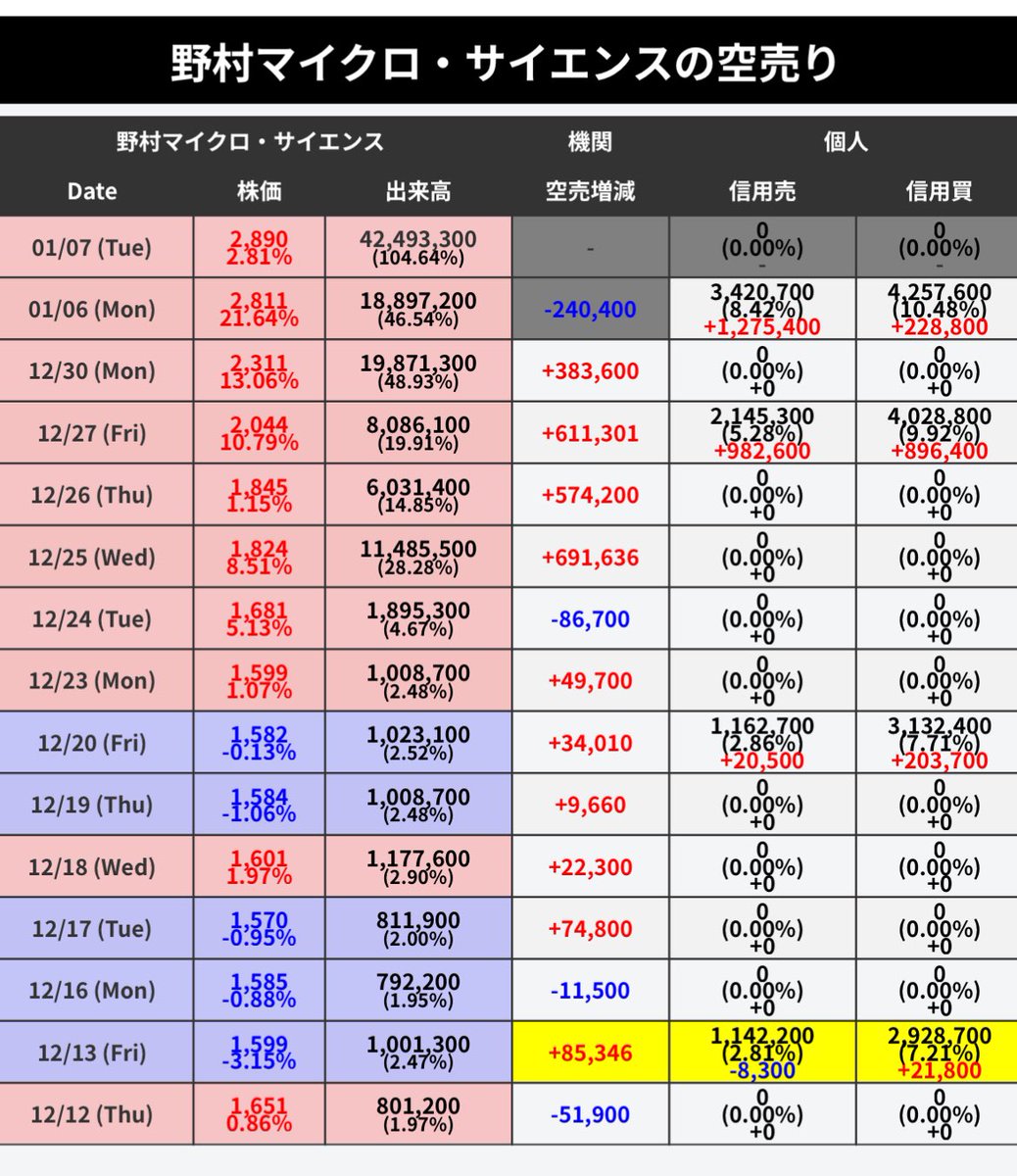 野村マイクロサイエンス 時価総額からすると圧倒的な売買代金で株価が上昇し始めています。需給が逼迫し、日々公表銘柄となりました😌  👇機関投資家のあしあと👇 https://t.co/GmmwpFzCVf