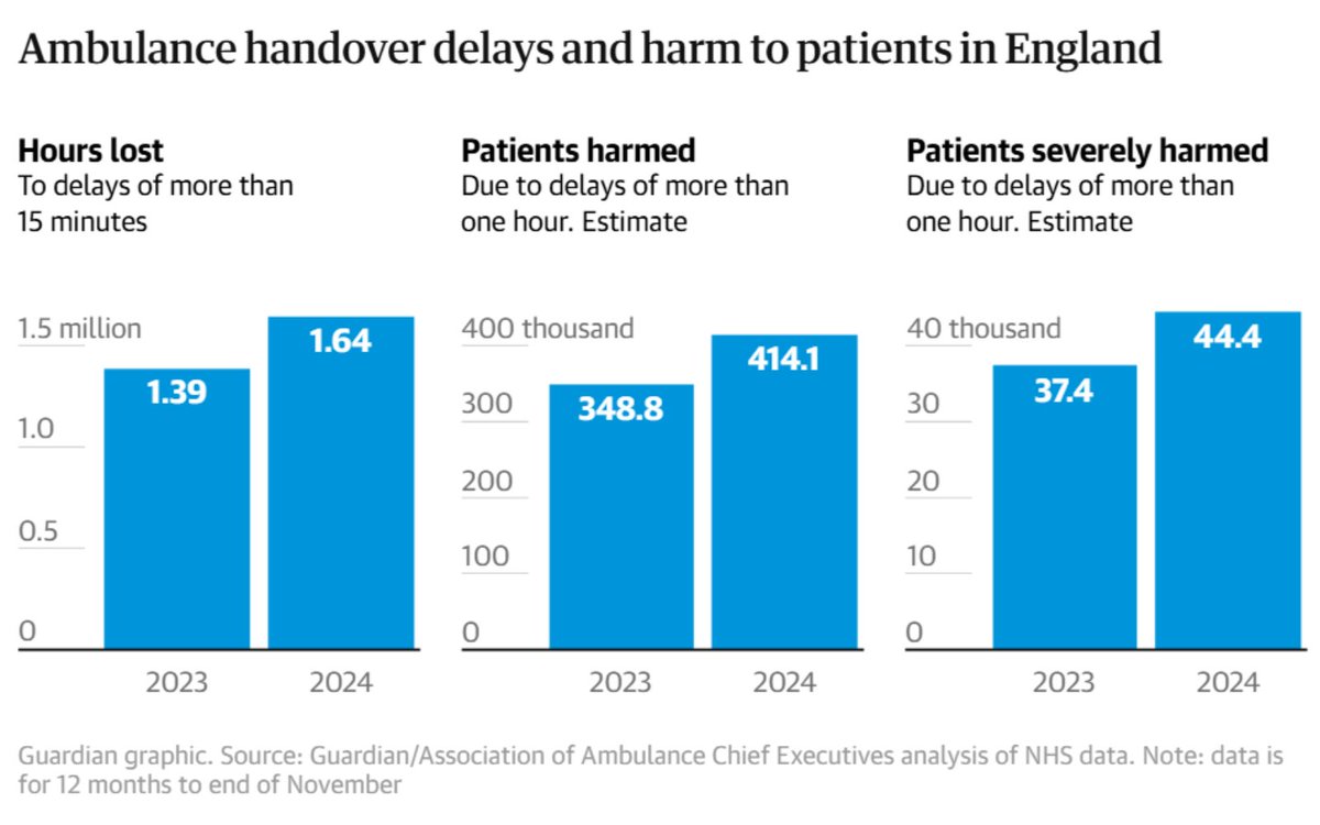 Last year, ambulances spent more than 1.5m hours (equivalent to 187 years) waiting at A&amp;E to offload patients.

As such, 1000s of patients (and stroke patients) suffered 'potential harm' due to these delays: bit.ly/3Wasni1

Government must fix this worsening problem. 👇