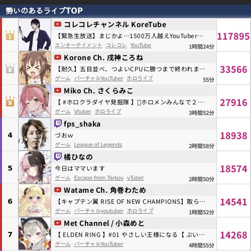 KoreMaxViewers's tweet photo. 【YTLメイン】『【緊急生放送】まじかよ…1500万人越えYouTuberから●●被害をうけた人物と通話…VTuber事務所"にじさんじ"から被害をうけた男性が告発…被害者続出？最新の詐欺方法がやばすぎる』(2024/01/06 22:32～3:22 https://t.co/AiklY7CEJg)の

最大同接は119,213人でした
 
#コレコレ https://t.co/zotdKoqhRI