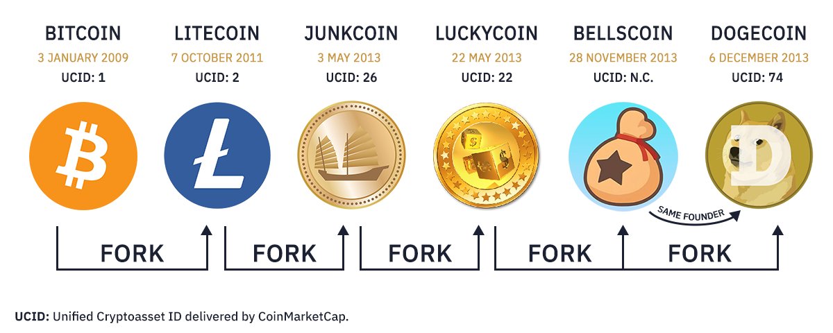 Once upon a time, there was Bitcoin (2009), then Litecoin (2011), and then... Junkcoin⛵️ (May 3, 2013).

Junkcoin paved the way for its grandson Dogecoin.

The genesis of memecoins started here.

Missed $DOGE in 2013? Don’t make the same mistake with $JKC.