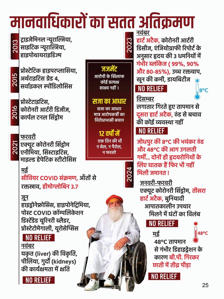 chhayameena75's tweet photo. Innocent Saint आसाराम बापू got a little justice after 12 years.
How much those who follow the path of truth have to endure is evident from the life of #AsaramBapu.
A great saint has been kept in jail for 12 years without any reason, you should feel ashamed.
#Bail4Health https://t.co/fR8kTR7XQn