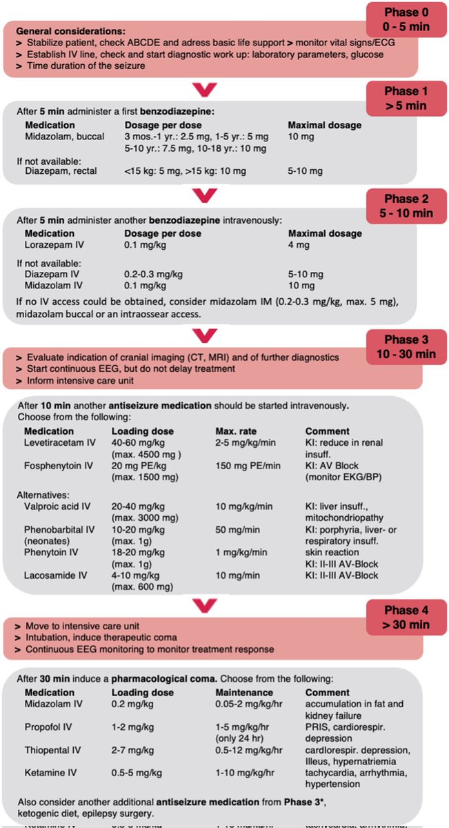 drsthanus's tweet photo. Pediatric convulsive status epilepticus

*Proposed treatment algorithm for pediatric convulsive SE.

https://t.co/HCYhUlM187 https://t.co/wNbbHJBbZU