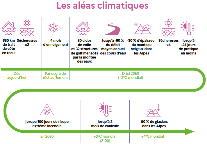 Le changement climatique bouleverse nos modes de vie, et le sport n'échappe pas à ces transformations.

💡 Le Ministère des Sports propose des solutions et des ressources pour intégrer ces enjeux : shorturl.at/0t8tm

#sport #climat #environnement #sportdurable