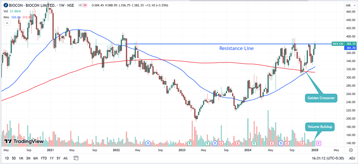 JARESEARCH_'s tweet photo. #BIOCON BIOCON CMP 382 #ResistanceLine #Breakout with #Volume + #GoldenCrossover
Keep an eye. #SwingTrading #SwingTrade #PriceAction https://t.co/frnFjfrnJ6