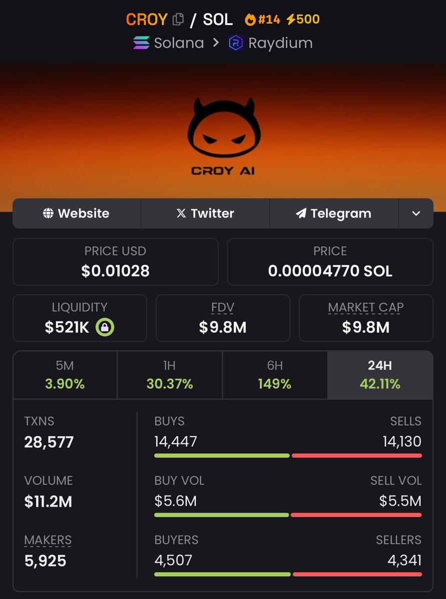 cryptowalker07's tweet photo. Bullish on #CROY
Congratulations alpha team🚀🚀🚀
Keep up the Alpha mentality
#CNJR $Barron $BRUV #DJTAI $WORM $YOLO
$Sonic $FURM $PRONUT #VIRTUAL $GRIFT #BOD $PEPE $DONUT
$SCOUT #Holyshit #T3AI #BRONOLD #CTO
$stream #VERTAI #FATHA
$YELO https://t.co/p2z9PhYtWa