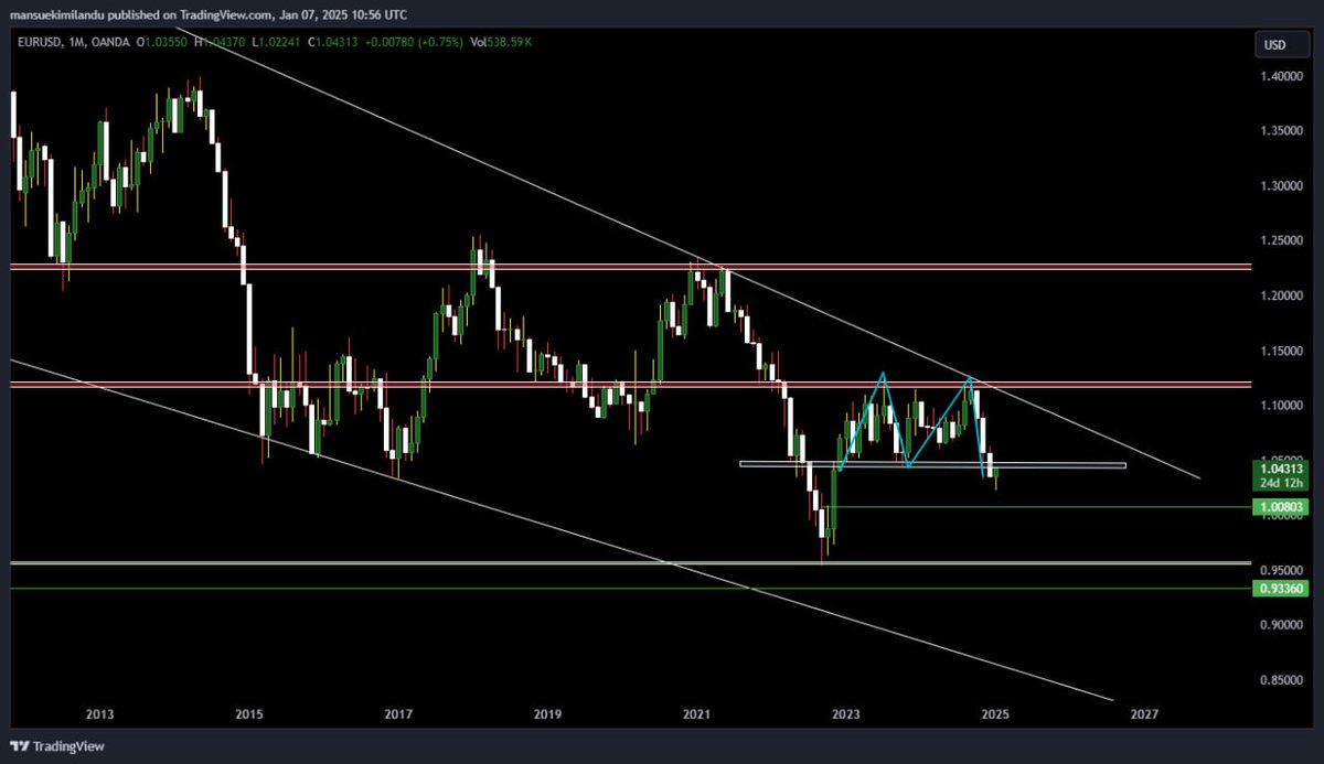 MansuekiS's tweet photo. @IamDapo I'm seeing the same thing #dapo here #Eurusd we have completed M formation pattern within this monthly range, broken the neckline, and know fighting with the neckline ooo , just waiting for daily /4H rejection let me this bad ready drop to parity 👀🏃🏾🏃🏾📉 https://t.co/QmglZnhaeE