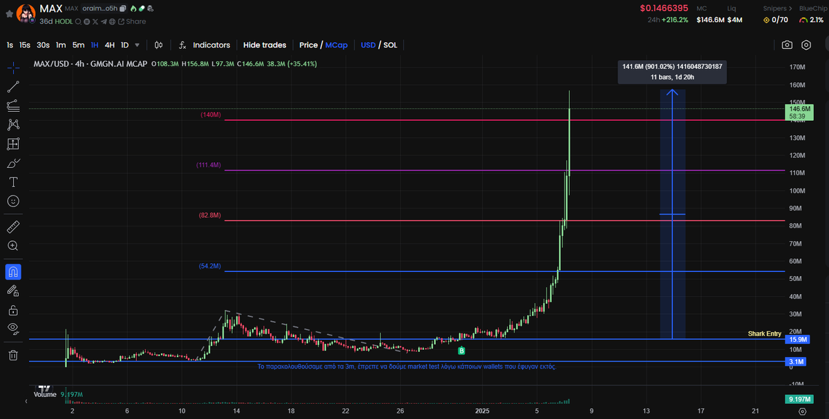 DurmanCapital's tweet photo. Μετά το 35x του $TAOBOT @taodotbot από άρρωστο entry πολύ πριν ξυπνήσει το X, σήμερα γράφουμε άλλη μία επιτυχία στα #solana calls των Sharks 🦈 premium, με το entry μας στο $MAX @maxisbuyin_ στα 15.6 million κεφαλαιοποίησης. Κάνουμε 10x και τα tokens θα παίρνουν airdrop από κάθε agent launch στο @agentsdotland !

//Feelin' good 💪

$GNRT @GNRTtoken 

#gems #sharkspremium #crypto #worthmore @solana @oraichain @distilled_AI