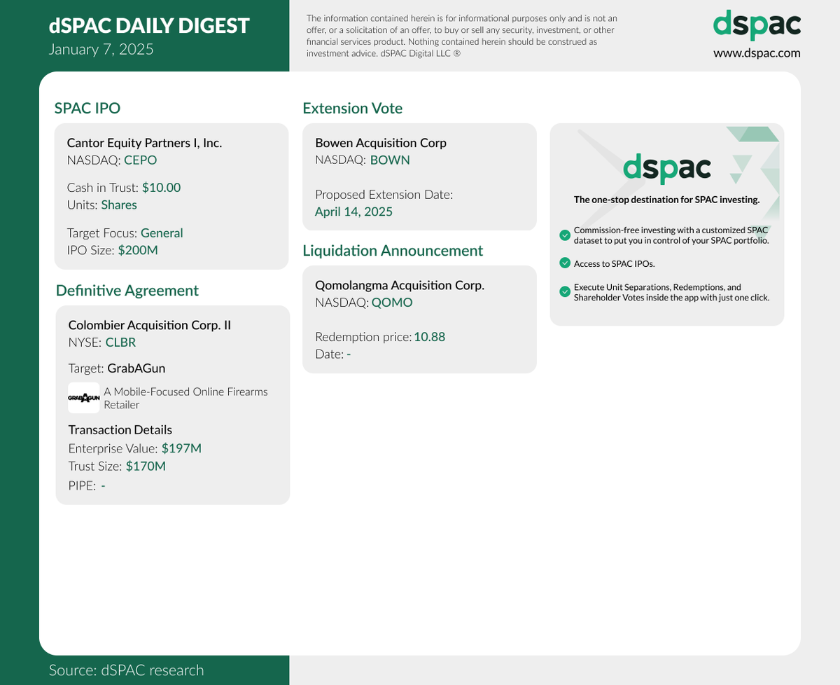 The “dSPAC Daily Digest” for January 7:
SPAC IPO: $CEPO
Definitive Agreement: $CLBR
Extension Vote: $BOWN
Liquidation Announcement: $QOMO