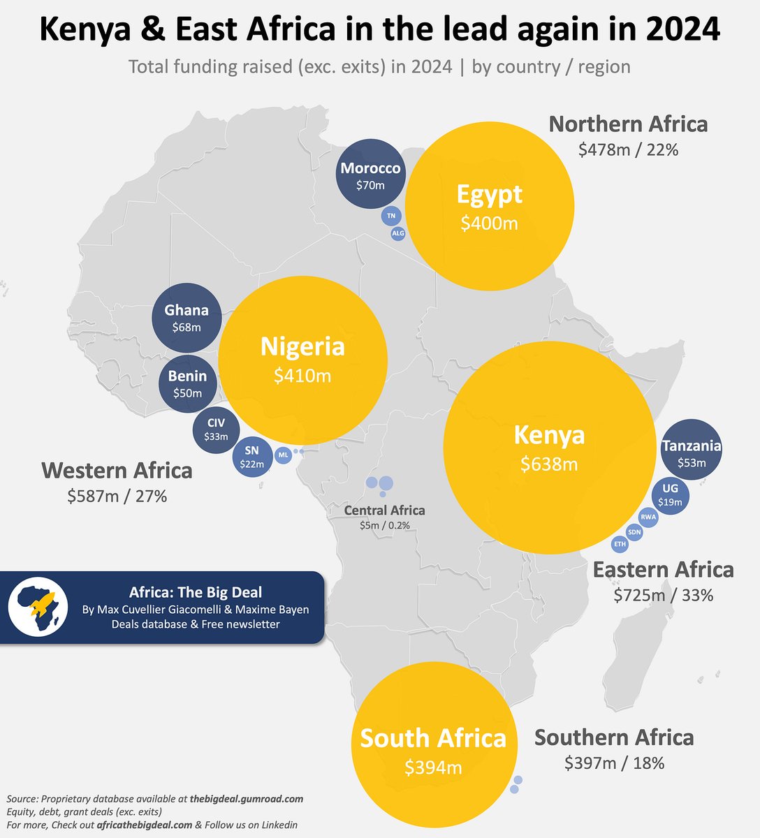 MinetteLontsie's tweet photo. Investissement dans les startups en Afrique: D'après @AfricaTBD, en 2024, l'Afrique centrale n'aurait attiré que 0.2% du montant global investissement dans les startups sur le continent, soit $5M.
Donc tous les pays de la CEMAC ensemble ont fait 10 fois moins que le Benin #43ans https://t.co/qMI80uYxhB